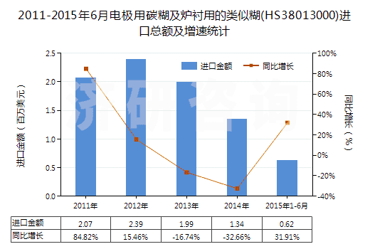2011-2015年6月電極用碳糊及爐襯用的類似糊(HS38013000)進口總額及增速統(tǒng)計 2011-2015年6月電極用碳糊及爐襯用的類似糊(HS38013000)進口總額及增速統(tǒng)計